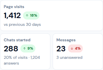 Chats started and Messages on Home