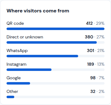 Where visitors come from