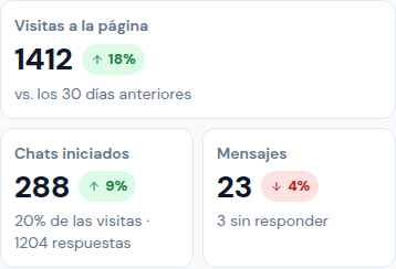 Chats iniciados y Mensajes en Inicio