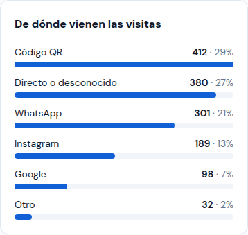 De dónde vienen las visitas